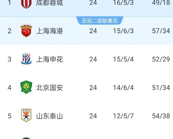 劳动节天王山之战，申花VS蓉城能否打破中超比赛观赛人数记录