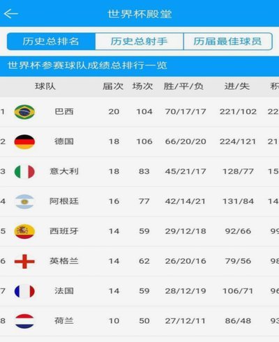 中北美对南美31场仅5胜，美国3胜